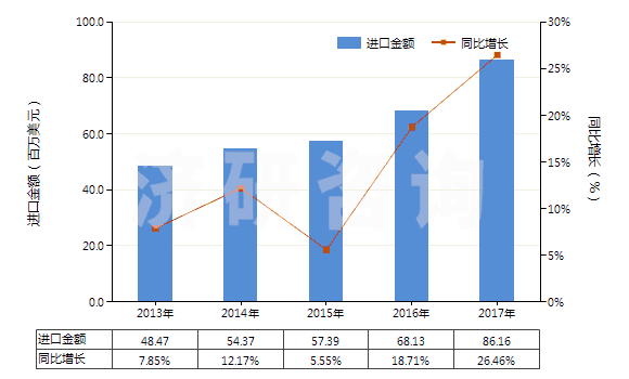 2013-2017年中國電子膨脹閥(HS84818031)進(jìn)口總額及增速統(tǒng)計